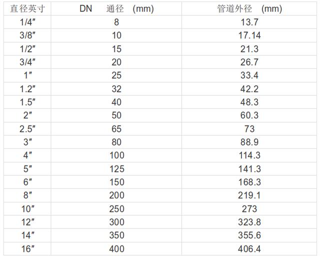 閥門通徑(DN)與管徑尺寸對(duì)照表
