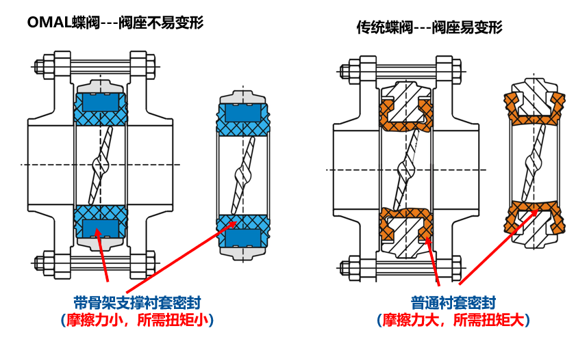 閥門密封破損劃傷等常見問題，OMAL提供解決辦法！
